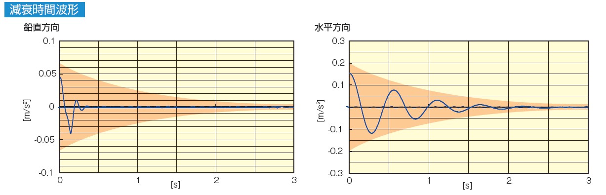KURASHIKI 倉敷化工 _除震腳座_Compo Mount(除震型)系列_透過高阻尼性橡膠的高衰減技術