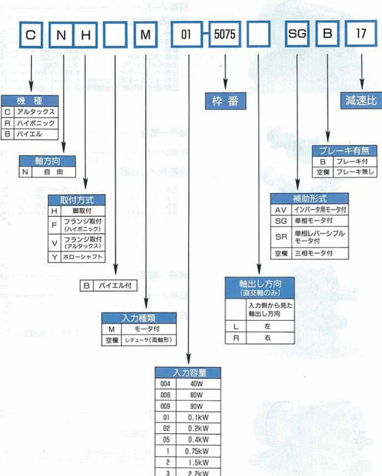 日本进口住友减速电机型号RNHM1-370T-AP-B-5