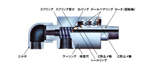圧力回転継手パールロータリージョイント KC（複式内管固定ネジ取付式） 製品仕様