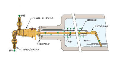 圧力回転継手パールロータリージョイント KC（複式内管固定ネジ取付式） 使用例02
