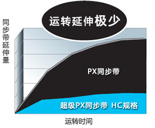 按运行时间比较同步带的延伸